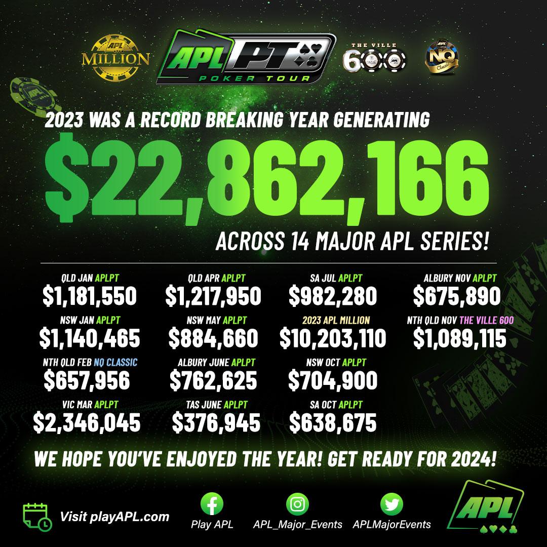2023 was a record breaking year generating a massive total prize pool.